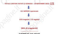 infortuni-sul-lavoro-nel-2023-controllati-172-cantieri-edili-nel-2024-gia-75