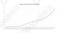 a-napoli-il-contagio-cresce-piu-velocemente