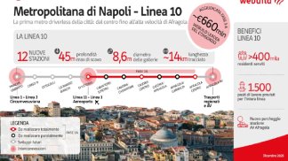 metro-napoli-linea-10-la-svolta-da-3-miliardi-per-l-alta-velocita