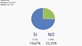 referendum-anche-nel-salernitano-stravince-il-si
