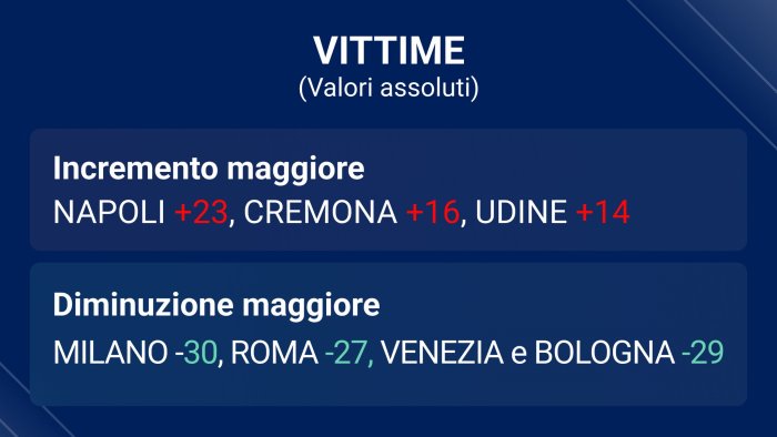 vittime della strada vertiginoso aumento nella provincia di napoli