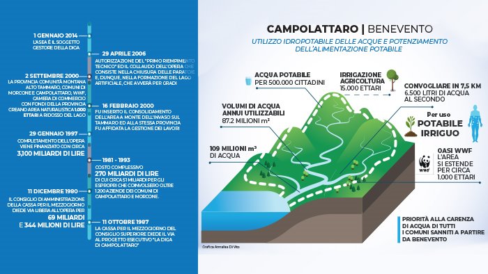 campolattaro la diga per ora succhia solo denaro pubblico