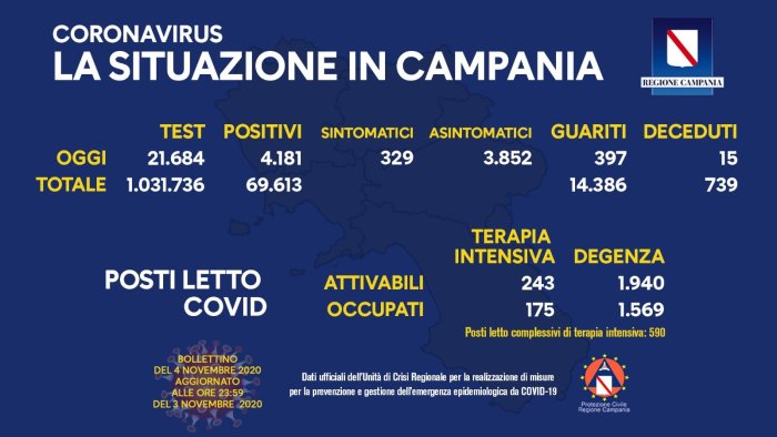 4 181 contagi in campania il numero piu alto di sempre