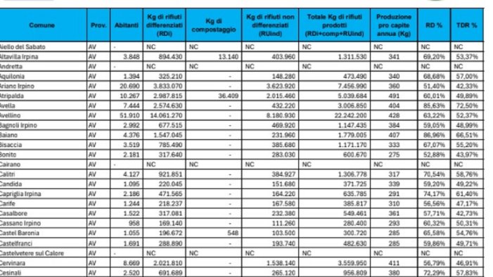 differenziata la campania migliora i dati in irpinia