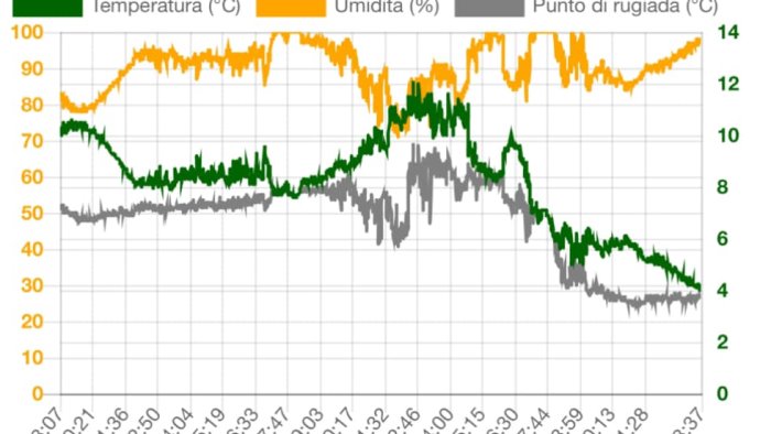 i dati 36 ore di caldo anomalo in irpinia ora torna il freddo