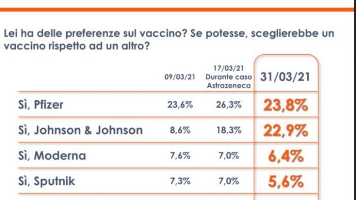vaccini un sondaggio cresce la fiducia in johnson johnson