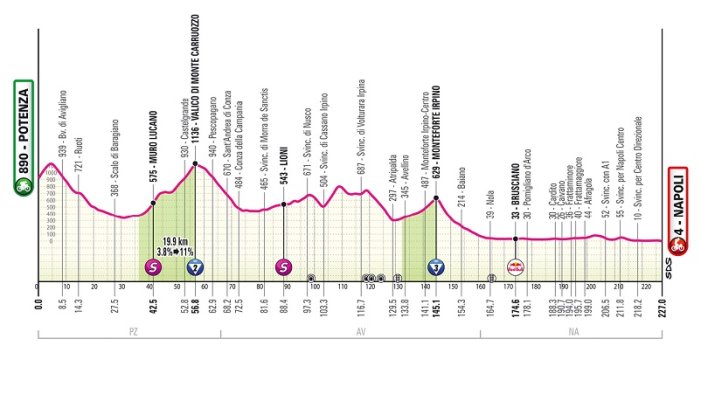 giro 2025 ecco quali strade dell irpinia saranno percorse nella potenza napoli