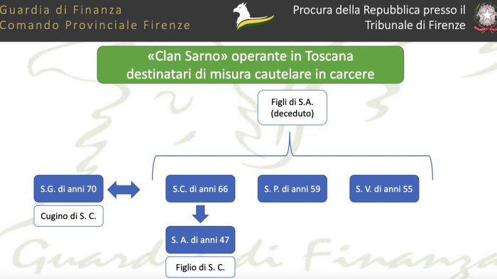 il clan sarno si stava riorganizzando al centro nord blitz finanza 12 arresti