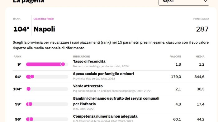 qualita della vita di giovani anziani e bambini napoli giu in classifica