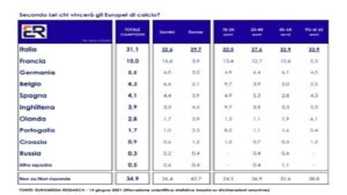 sondaggio euromedia italpress per italiani azzurri vinceranno europei