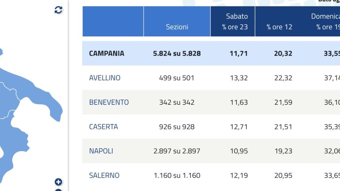 gli elettori campani snobbano le urne ha votato solo il 44
