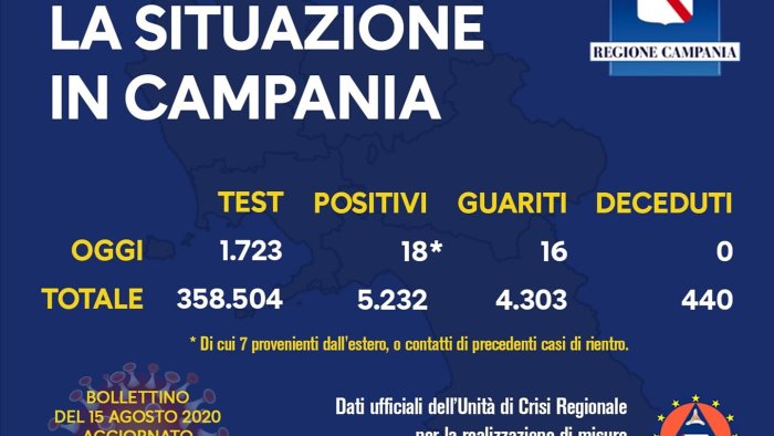 campania covid 18 positivi di cui 7 provenienti dall estero