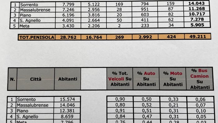 sorrento durante nella bufera sulle colpe ai residenti mastellone per favore