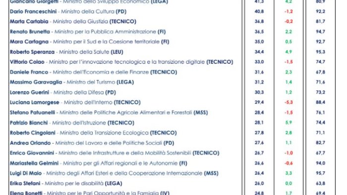 sondaggi e giorgetti il ministro di cui gli italiani si fidano di piu