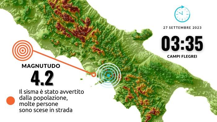 campi flegrei nuova scossa di magnitudo 4 2 paura e gente in strada