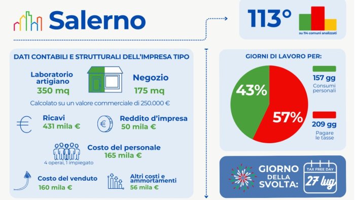 stangata sulle imprese artigiane di salerno tassazione tra le piu alte d italia